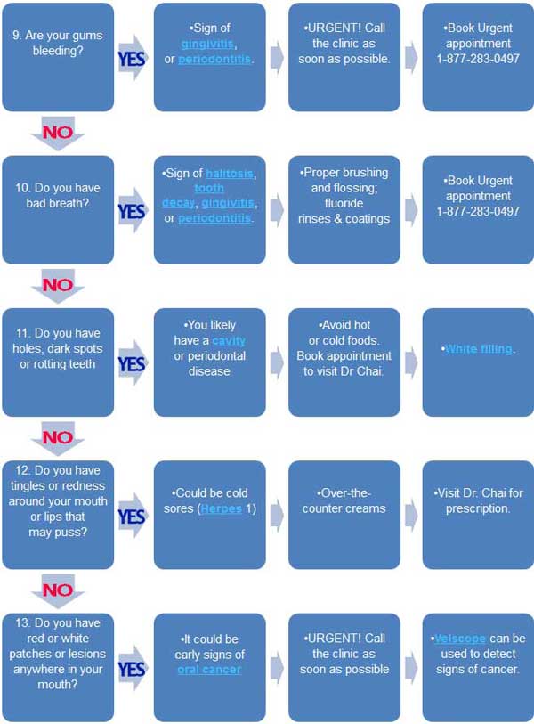 Emergency Dental Triage Chart 3