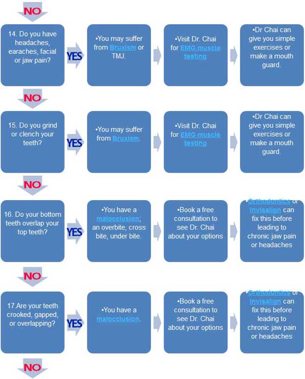 Emergency Dental Triage Chart 4