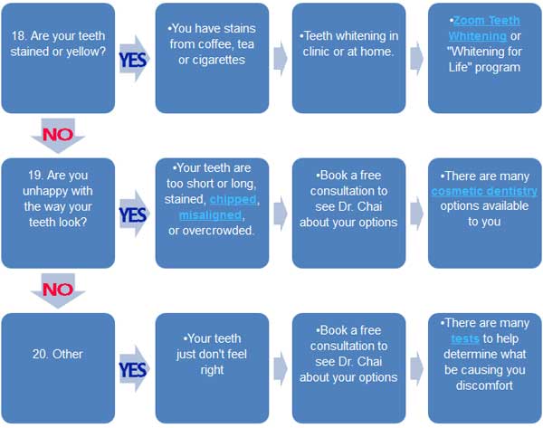 Emergency Dental Triage Chart 5